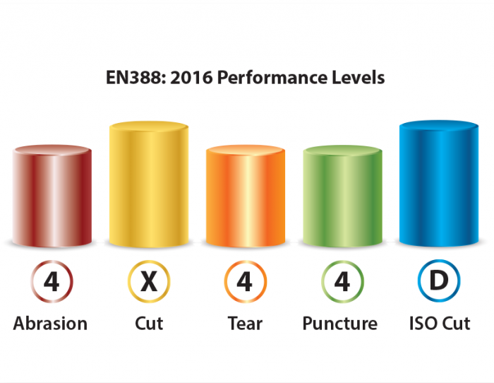 arezzo EN388 performance levels