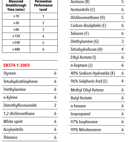 Bastion KetoSafe Nitrile 330mm Gloves