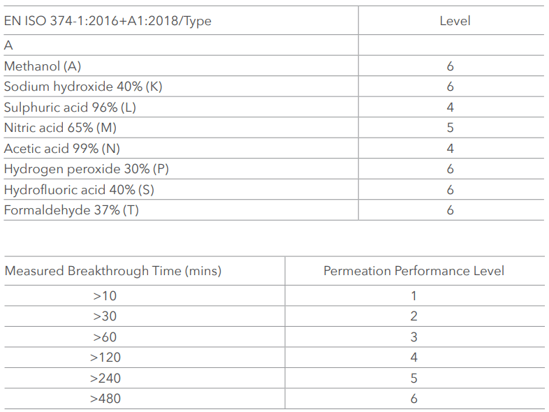 Sorrento Chemical Resistance Chart